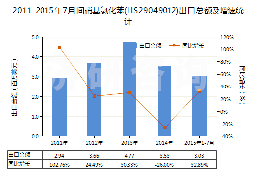 2011-2015年7月間硝基氯化苯(HS29049012)出口總額及增速統(tǒng)計